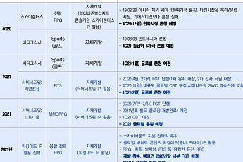 컴투스, 3분기 숨 고른 후 서머너즈원 신작 기대-이베스트투자증권