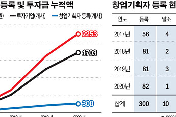 액셀러레이터 '300개' 돌파…
