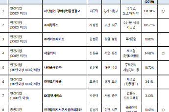 장애인고용공단, 장애인고용 우수사업주로 15곳 선정