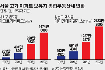 “집 한 채뿐인데”…한 달 월급 수준으로 뛴 ‘종부세 폭탄’ 현실로