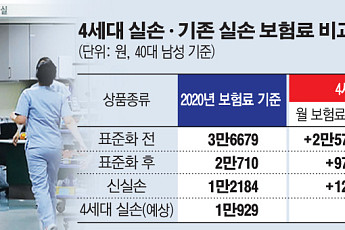 의료비에 따라 보험료 '할증ㆍ할인'…내년 7월 4세대 실손보험 출시