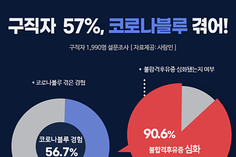 코로나19 충격에 취준생 ‘불합격’ 후유증도 심해졌다