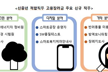 '최대 960만원' 신중년 고용장려금, 4차산업 대응 직무도 준다