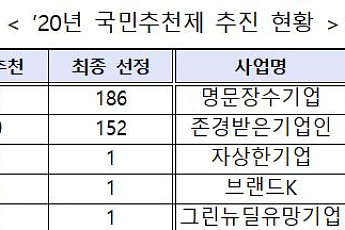 시행 1년 맞은 국민추천제...“1224개 추천, 343곳 선정”