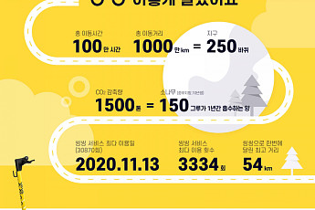 공유킥보드 씽씽, “지구 250바퀴 달렸다”…이산화탄소 1500톤 감축
