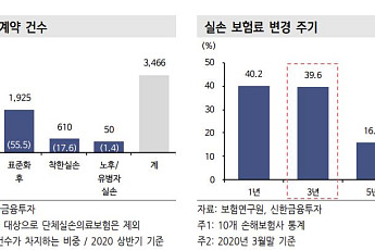 신한금융투자, “자기자본이익률 민감도 높은 손보사의 반등 예상”
