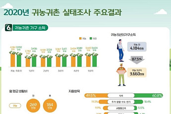 귀농 5년 차에 소득 90% 수준 회복…평균 3660만 원
