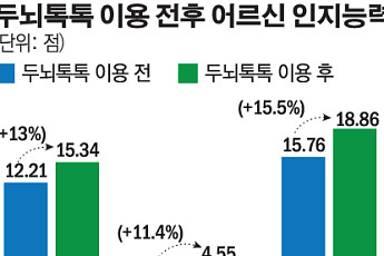 SKT “두뇌톡톡 이용자 기억력 향상…치매 예방 효과”