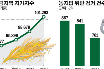무너진 '경자유전' 원칙… 개발 소문 나면 투기꾼 득실득실