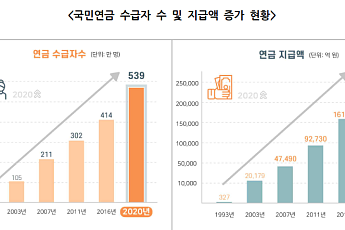 국민연금 최고 수급액 227만원…200만원 이상 수급자는 437명