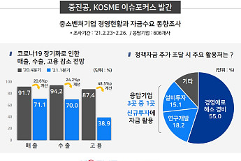 중소기업 10곳 중 6곳 