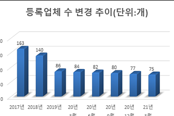 '정상영업' 상조업체 총 75곳…2곳 감소