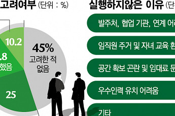 수도권 중소기업 55% “지방 이전 검토”…지방 창업 생태계 조성 필요