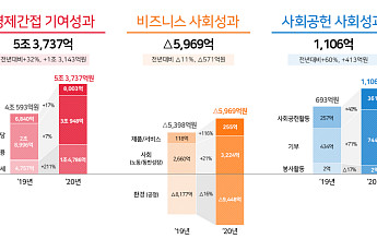SK하이닉스, 작년 사회적 가치 실적 발표… 경제 간접 기여 5조3737억 원