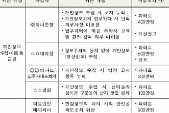 개인정보 보호 위반 KT, LG유플러스, 하나은행 과태료