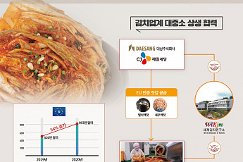 대상·CJ제일제당·세계김치연구소, 중소김치업체에 EU 수출 지원책 마련