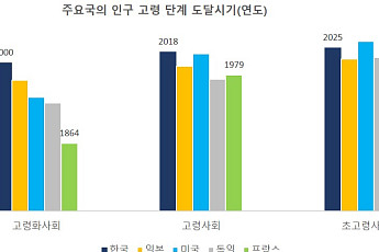 이지스자산운용 “급격한 고령화로 시니어하우스 관심 커져”