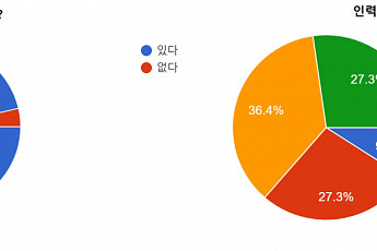 [BioS][창간기획]韓바이오CEO 96.4%, “인력난 체감 심각”