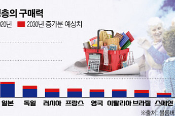 포스트 코로나 시대, 투자 테마는 ‘노인 소비’