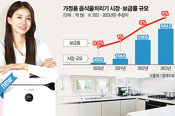 영토 무한확장 나서는 가전업계…음식물처리기 시장에 대기업도 저울질