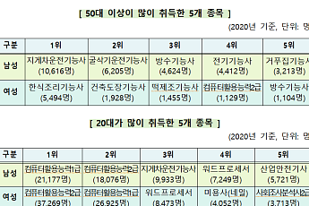 작년 코로나에도 '컴퓨터활용능력 1급' 응시자 30%↑