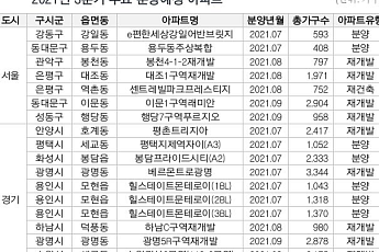 3분기 전국서 14만 가구 청약 받는다