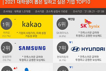 대학생이 뽑은 일 하고 싶은 기업 1위 '카카오'...네이버는 5위