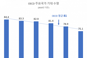 한국인 평균수명 83세 <b>OECD</b> 평균보다 2년 길어