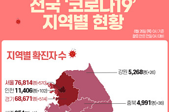 [코로나19 지역별 현황] 서울 7만6814명·경기 6만8671명·대구 1만3287명·인천 1만1406명 순