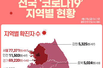 [코로나19 지역별 현황] 서울 7만7371명·경기 6만9220명·대구 1만3377명·인천 1만1503명 순