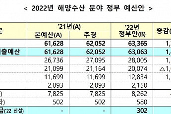 [2022 예산안] 해수부 내년 6.3조 편성, 올해대비 2.8%↑…탄소중립 대응 강화