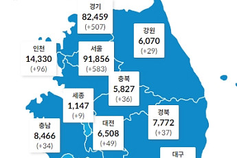 [코로나19 지역별 현황] 서울 9만1856명·경기 8만2459명·대구 1만4547명·인천 1만4330명·부산 1만2314명 순