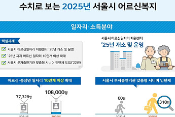 서울시, 2025년까지 노인복지에 1조4433억 투자…일자리 10만개 발굴