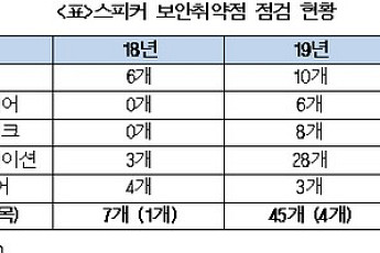 [2021 국감] AI 스피커 가입자 1600만 명 넘었는데…보안인증 ‘0’건