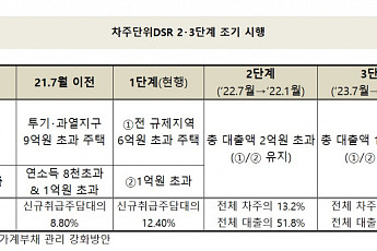[가계부채 관리방안] DSR 강화…연봉 5000만원 직장인, 주담대 2억→1.5억원 축소