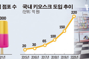 [스페셜리포트] ‘무인 아이스크림 가게’ 4년 동안 5배 늘었다…인건비 줄이고 신기술 도입