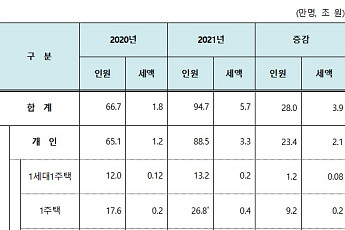 종부세 과세 대상 95만명 육박했다지만 전체 2%…문제는 양도세