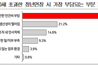 기업 10곳 중 6곳 “60세 이상 정년연장 부담“