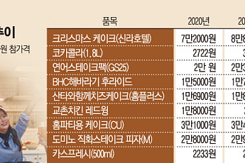 코로나 외식물가 상승···홈파티 비용도 작년보다 최고 20% 더 든다