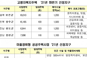충북 보은 등 4곳에 고령자복지주택 399호 짓는다