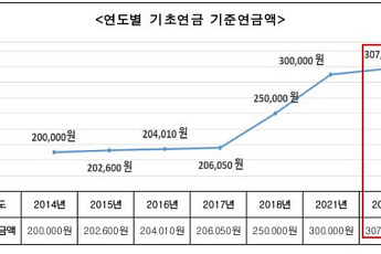 기초연금 30만원→30만7500원…부부 수급자는 1만2000원 더 받는다