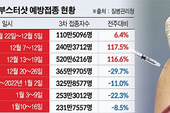 오미크론 주말부터 ‘우세종’…부스터샷 접종자는 한달새 ‘반토막’