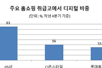 TV에서 벗어나는 홈쇼핑…디지털 취급고 비중 갈수록 상승세