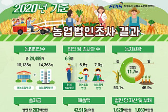 2020년 농업법인 2만4500개, 전년 대비 5%↑…정부 