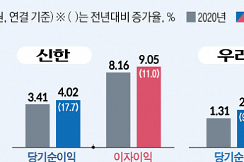 [오너십 경영] M&A 전략 통했다…비은행, 금융지주사 호실적 뒷받침