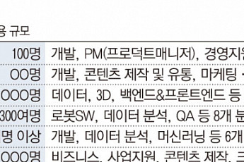 '대기업 대우 못지않다'…스타트업 '통 큰 채용'