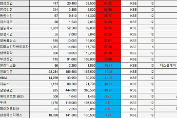 [베스트&워스트] 환성산업, 800억 자사주 취득…경영권 분쟁 소식에 64% 상승