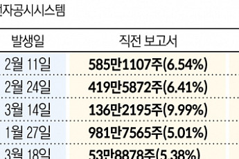 외인 매도 공세 속 외국계 ‘큰손’이 팔아치운 종목은?