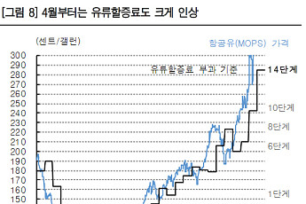 ‘항공주’ 리오프닝 기대감에 뛰지만...고유가 폭탄 직면