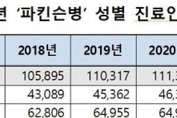오늘 ‘세계 파킨슨병의 날’…국내 환자 5년간 15% 증가